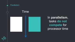 Parallelism
Time
In parallelism,
tasks do not
compete for
processor time
 