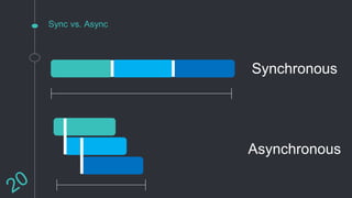 Sync vs. Async
Asynchronous
Synchronous
 