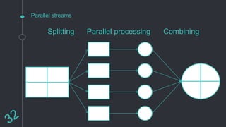 Parallel streams
Splitting Parallel processing Combining
 