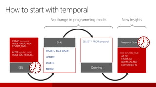 No change in programming model New Insights
INSERT / BULK INSERT
UPDATE
DELETE
MERGE
DML SELECT * FROM temporal
Querying
H...