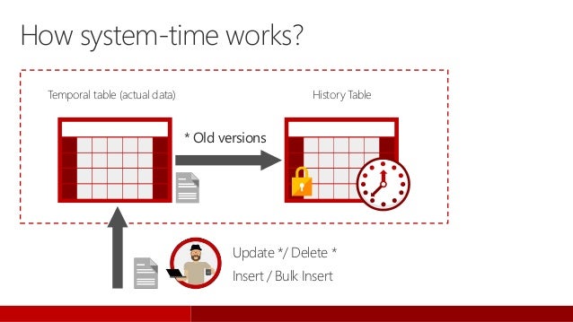 Back to the future - Temporal Table in SQL Server 2016