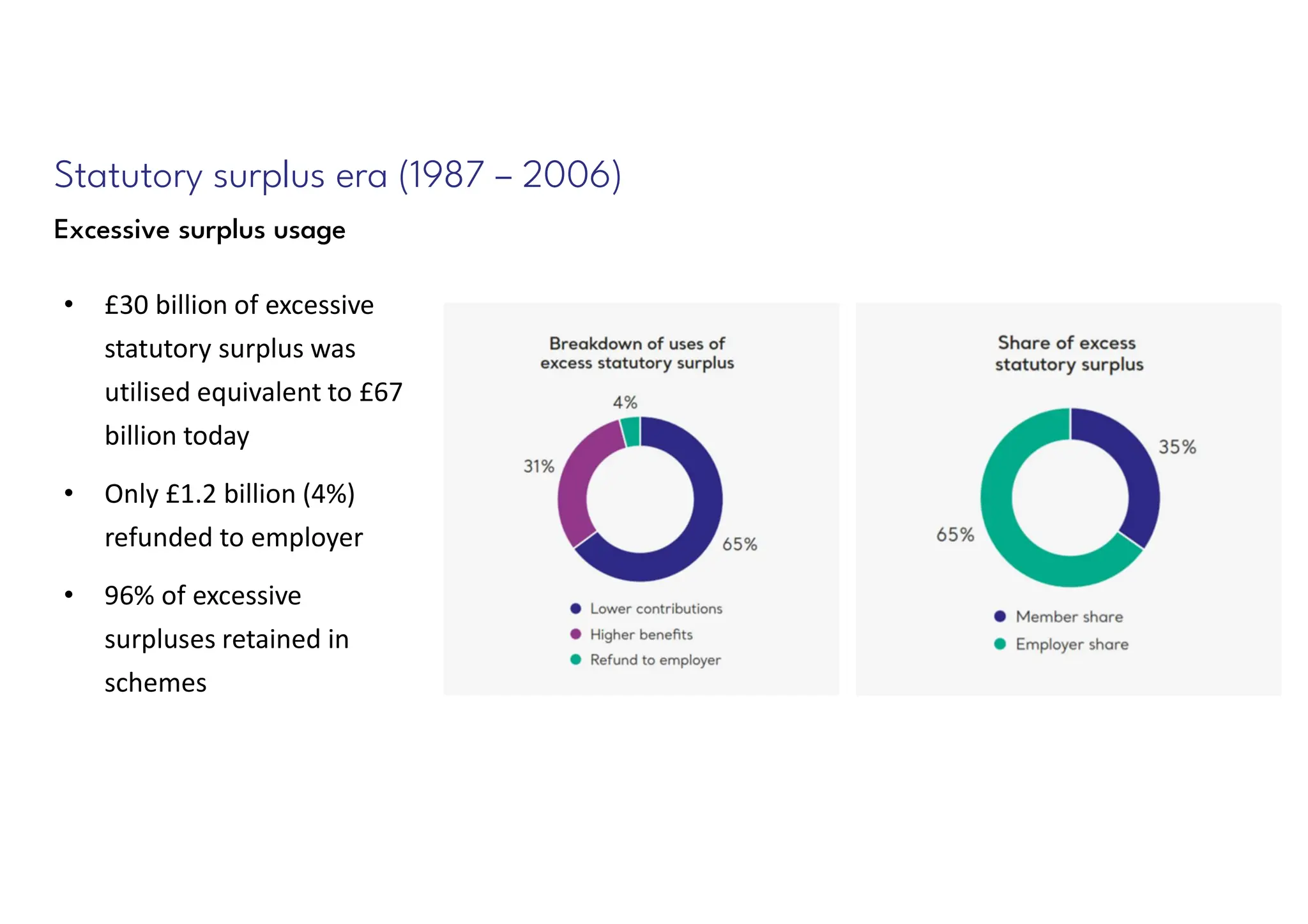 Statutory surplus era (1987 – 2006)
Excessive surplus usage
• £30 billion of excessive
statutory surplus was
utilised equivalent to £67
billion today
• Only £1.2 billion (4%)
refunded to employer
• 96% of excessive
surpluses retained in
schemes
 