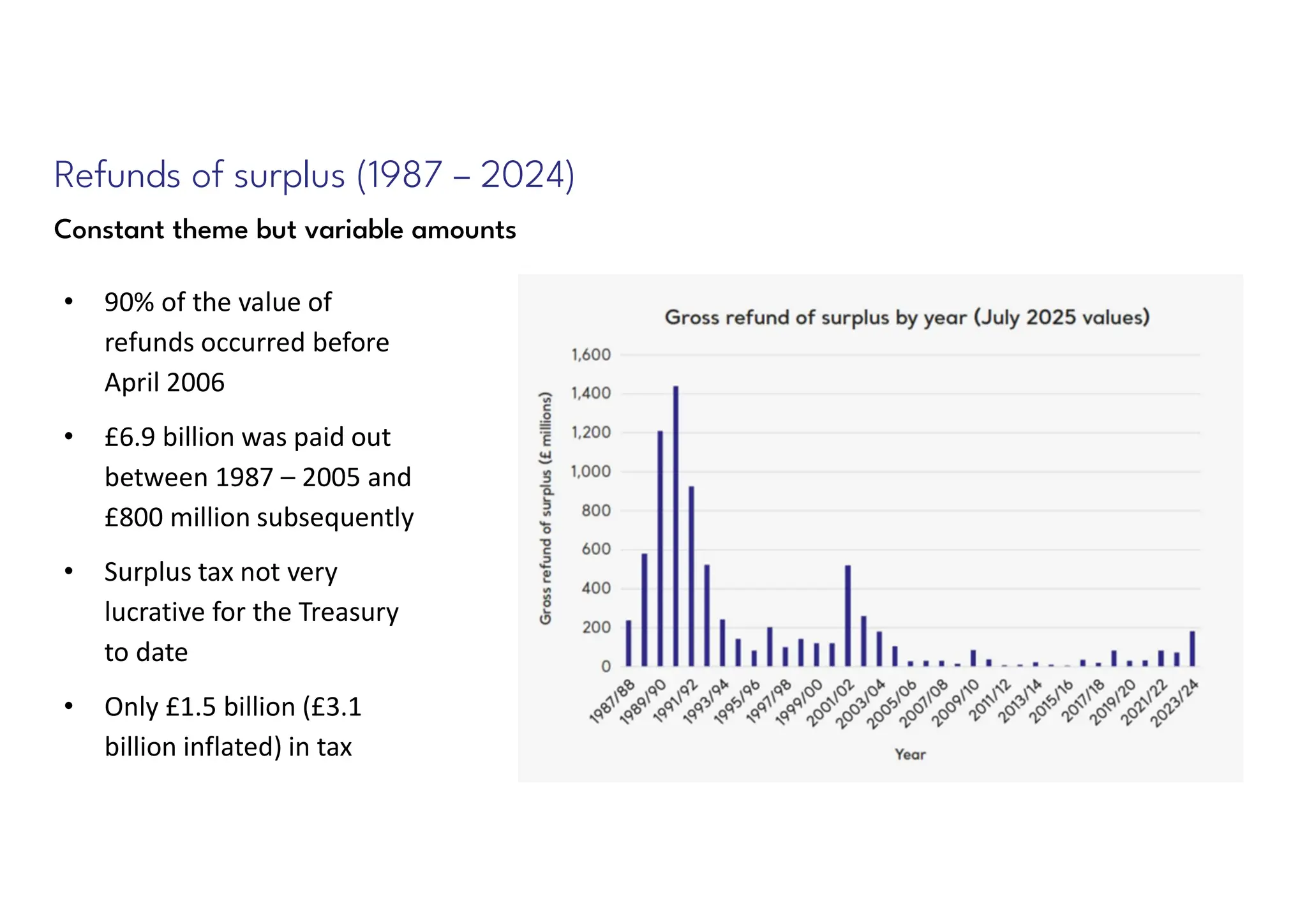 Refunds of surplus (1987 – 2024)
Constant theme but variable amounts
• 90% of the value of
refunds occurred before
April 2006
• £6.9 billion was paid out
between 1987 – 2005 and
£800 million subsequently
• Surplus tax not very
lucrative for the Treasury
to date
• Only £1.5 billion (£3.1
billion inflated) in tax
 