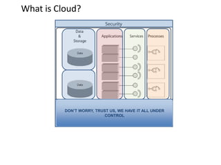 What is Cloud?




          DON’T WORRY, TRUST US, WE HAVE IT ALL UNDER
                          CONTROL
 