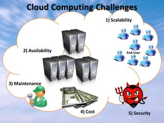 Cloud Computing Challenges
                                  1) Scalability




      2) Availability                        End User




3) Maintenance




                        4) Cost               5) Security
 