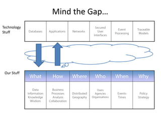 Mind the Gap…
Technology
Stuff




 Our Stuff
 