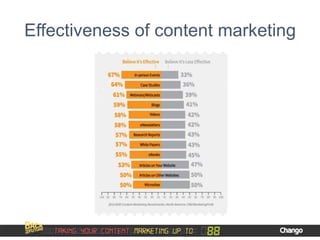 Effectiveness of content marketing
 