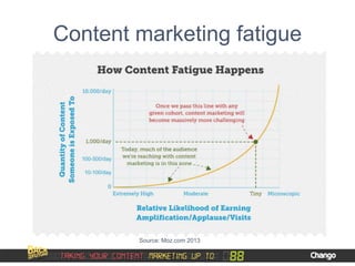 Content marketing fatigue
Source: Moz.com 2013
 