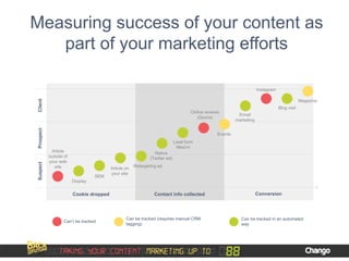 Measuring success of your content as
part of your marketing effortsSuspectProspectClient
Cookie dropped Contact info collected Conversion
Article
outside of
your web
site Retargeting ad
SEM
Article on
your site
Events
Online reviews
(Quora)
Native
(Twitter ad)
Magazine
Blog visit
Display
Email
marketing
Lead form
filled-in
Instagram
Can’t be tracked
Can be tracked (requires manual CRM
tagging)
Can be tracked in an automated
way
 