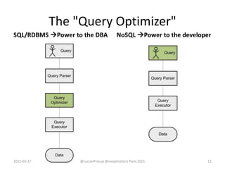 The "Query Optimizer"
SQL/RDBMS Power to the DBA NoSQL Power to the developer
2015-03-27 @LucianPrecup @nosqlmatters Paris 2015 12
 