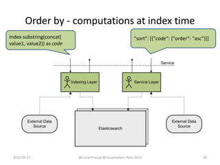 Order by - computations at index time
2015-03-27 @LucianPrecup @nosqlmatters Paris 2015 20
Index substring(concat(
value1, value2)) as code
"sort": [{"code": {"order": "asc"}}]
 