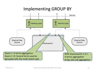 Implementing GROUP BY
2015-03-27 @LucianPrecup @nosqlmatters Paris 2015 25
Query 1: A terms aggregation
Query 2..N: Several terms queries
(grouped with the multi-search api)
With Elasticsearch 1.3.2 :
A terms aggregation
A top_hits sub aggregation
 
