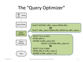 The "Query Optimizer"
2015-03-27 @LucianPrecup @nosqlmatters Paris 2015 6
SELECT DISTINCT offer_status FROM offer;
SELECT offer_status FROM offer GROUP by offer_status;
≡
SELECT O.id, O.label
FROM offer O
WHERE O.offer_status IN (
SELECT S.id FROM offer_status S)
SELECT O.id, O.label
FROM offer O, offer_status S
WHERE O.offer_status = S.id
≡
 