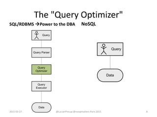 The "Query Optimizer"
NoSQL
2015-03-27 @LucianPrecup @nosqlmatters Paris 2015 8
SQL/RDBMS Power to the DBA
 