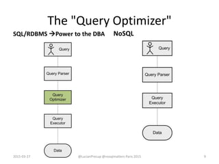 The "Query Optimizer"
NoSQL
2015-03-27 @LucianPrecup @nosqlmatters Paris 2015 9
SQL/RDBMS Power to the DBA
 