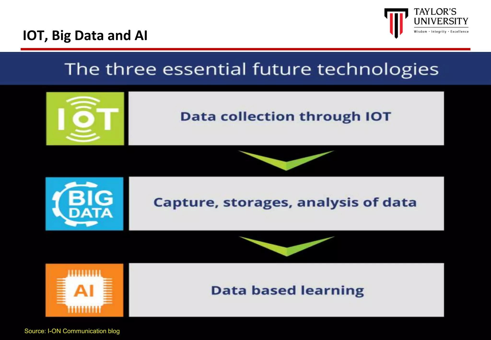 23
IOT, Big Data and AI
Source: I-ON Communication blog
 