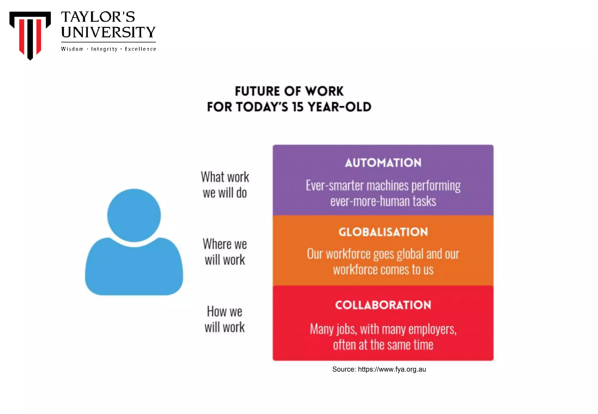 Future Jobs
Source: https://www.fya.org.au
 