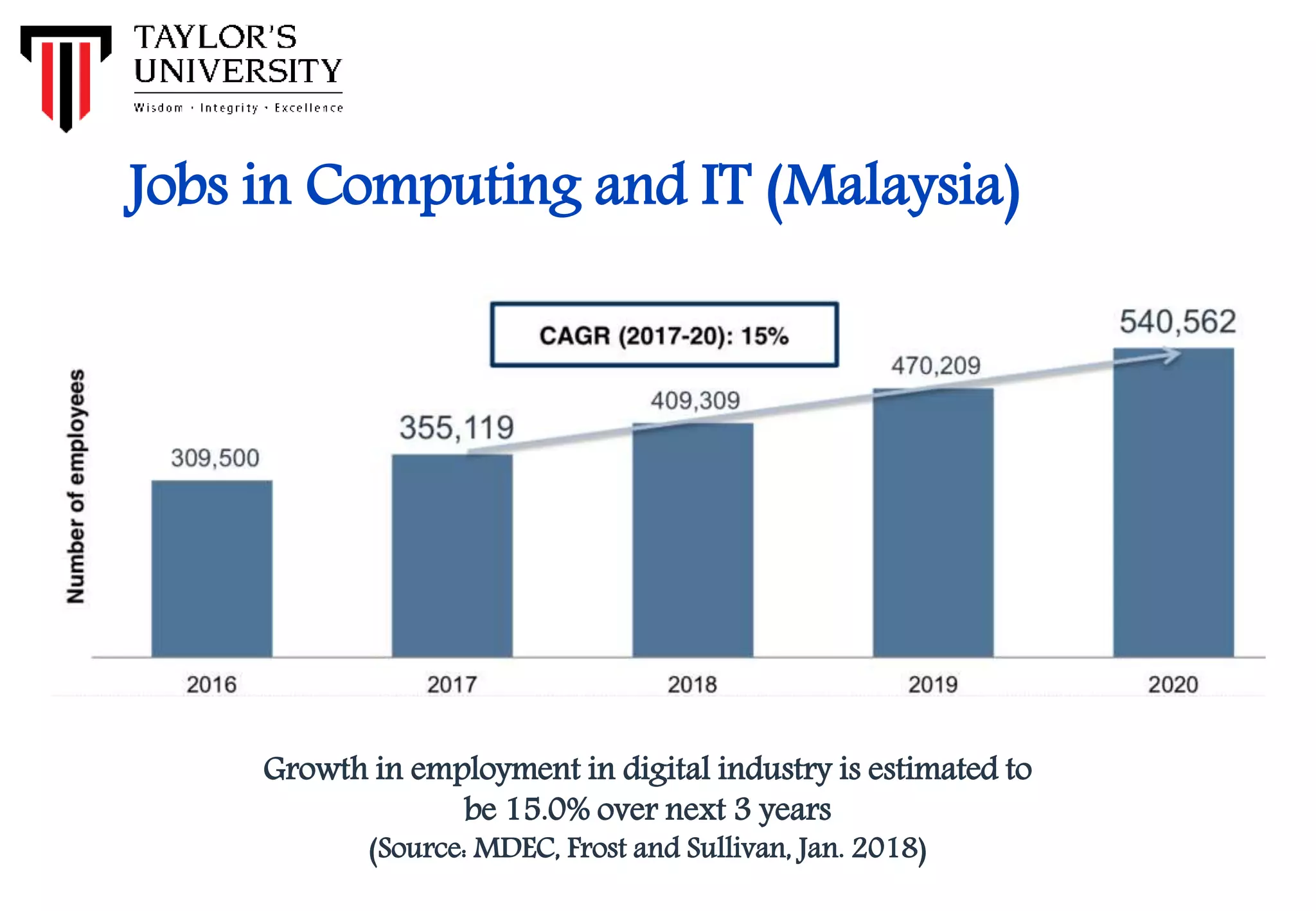 Jobs in Computing and IT (Malaysia)
Growth in employment in digital industry is estimated to
be 15.0% over next 3 years
(Source: MDEC, Frost and Sullivan, Jan. 2018)
 