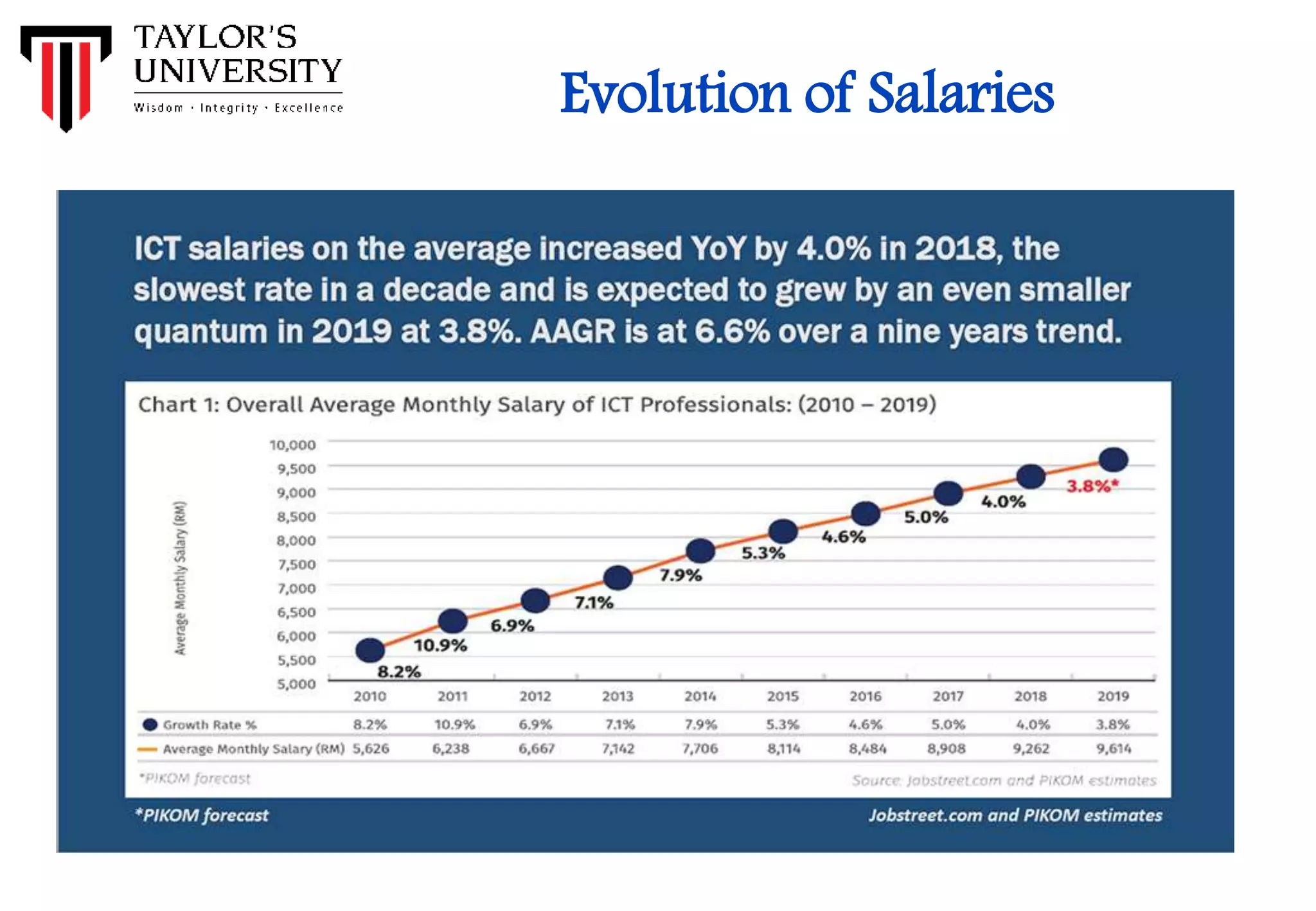 Evolution of Salaries
 