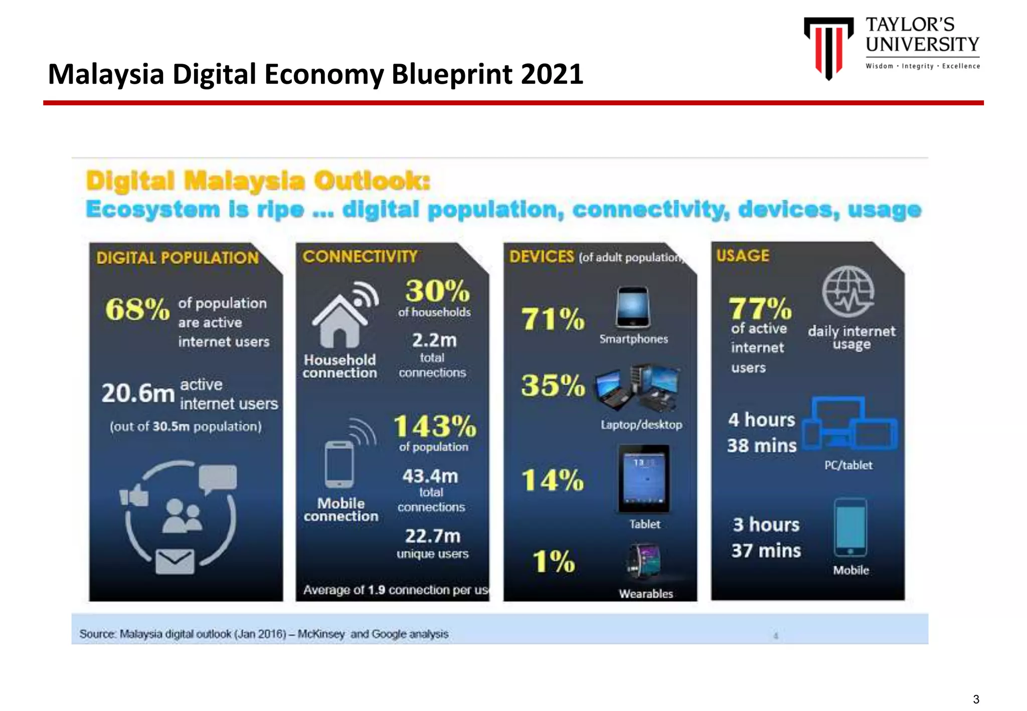 3
Malaysia Digital Economy Blueprint 2021
 