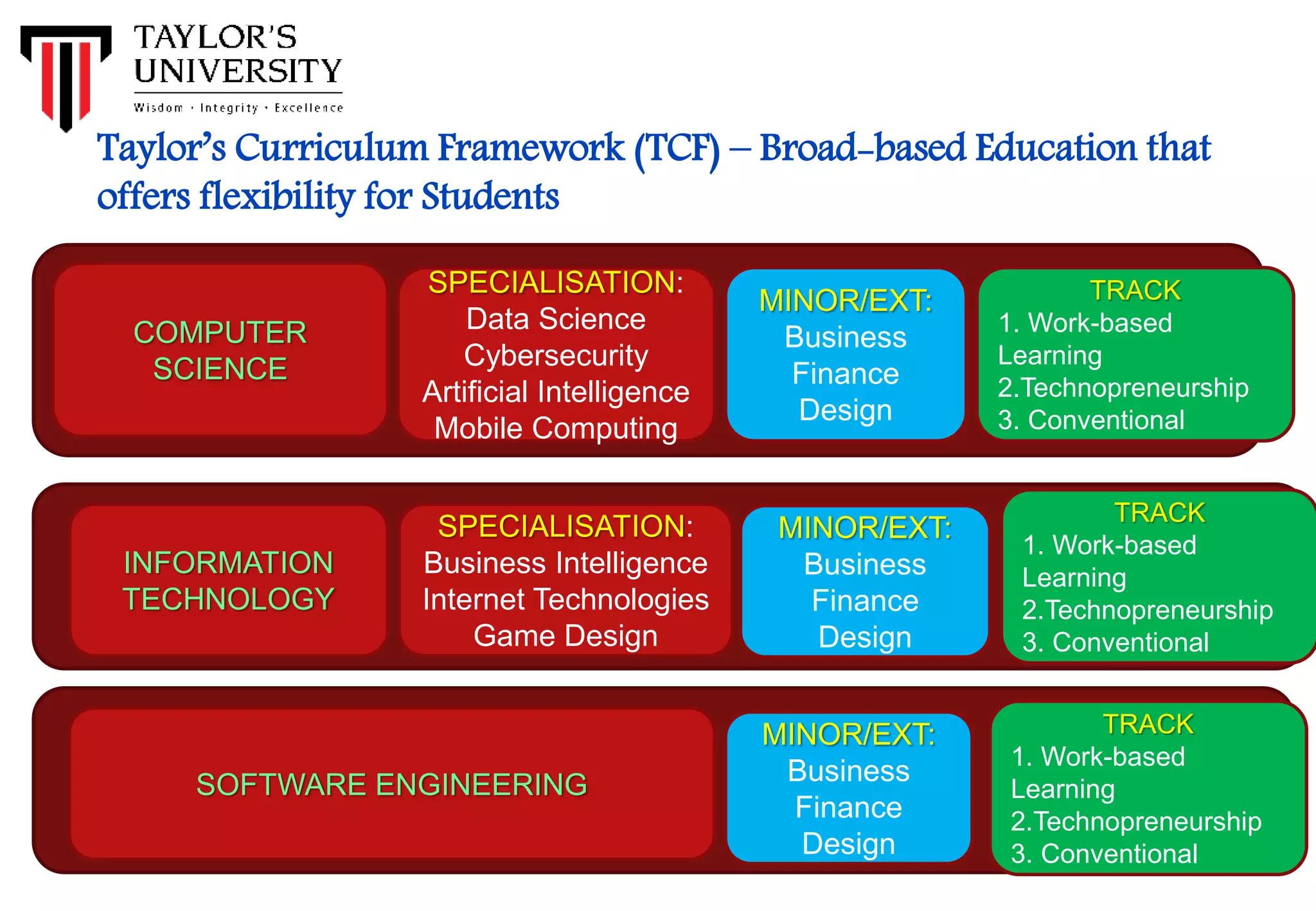 Taylor’s Curriculum Framework (TCF) – Broad-based Education that
offers flexibility for Students
COMPUTER
SCIENCE
SPECIALISATION:
Data Science
Cybersecurity
Artificial Intelligence
Mobile Computing
MINOR/EXT:
Business
Finance
Design
INFORMATION
TECHNOLOGY
SPECIALISATION:
Business Intelligence
Internet Technologies
Game Design
MINOR/EXT:
Business
Finance
Design
SOFTWARE ENGINEERING
MINOR/EXT:
Business
Finance
Design
TRACK
1. Work-based
Learning
2.Technopreneurship
3. Conventional
TRACK
1. Work-based
Learning
2.Technopreneurship
3. Conventional
TRACK
1. Work-based
Learning
2.Technopreneurship
3. Conventional
 