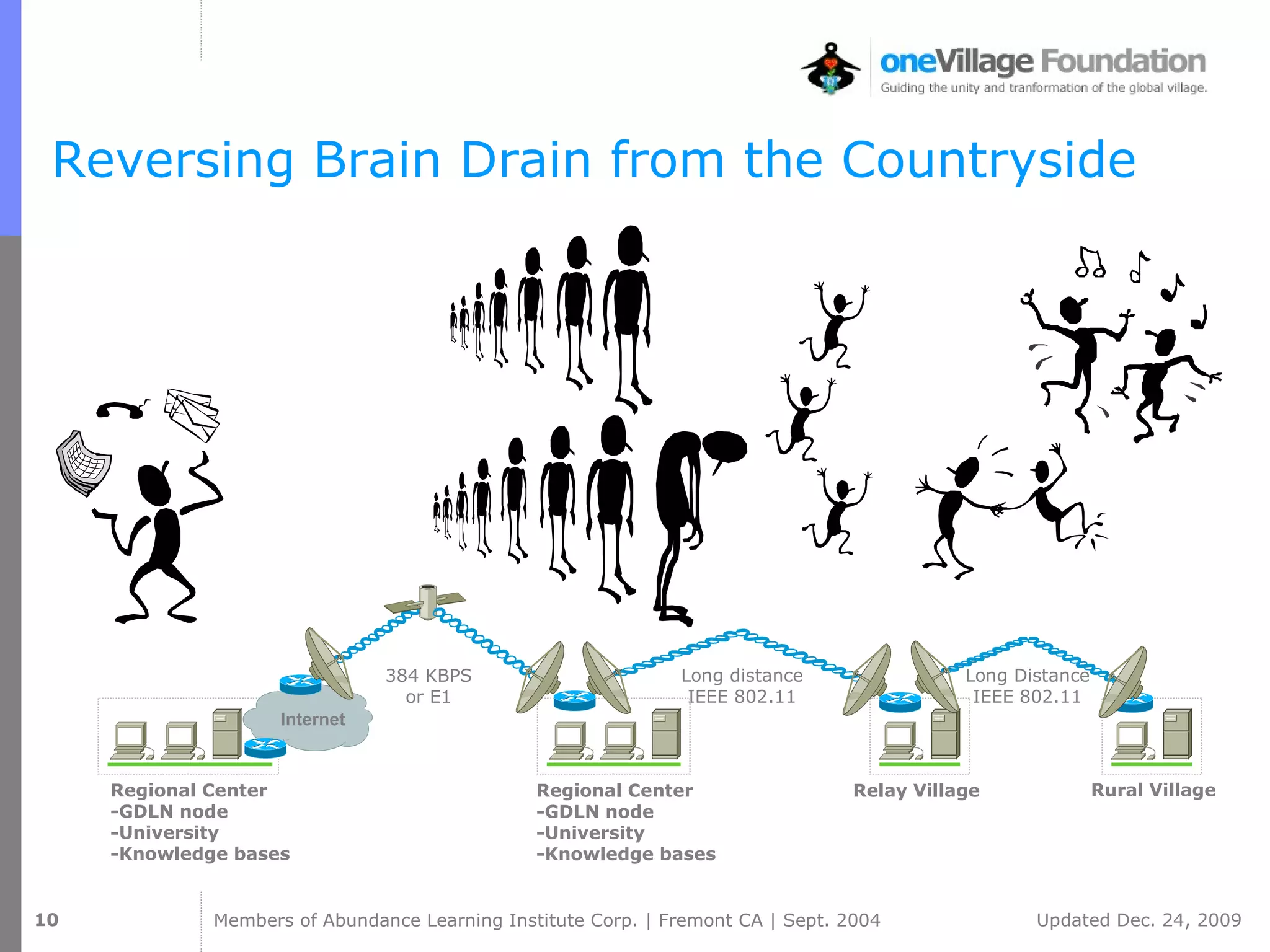 Reversing Brain Drain from the Countryside 384 KBPS or E1 Long distance IEEE 802.11 Rural Village Regional Center -GDLN node -University -Knowledge bases Relay Village Regional Center -GDLN node -University -Knowledge bases Long Distance IEEE 802.11 Internet 