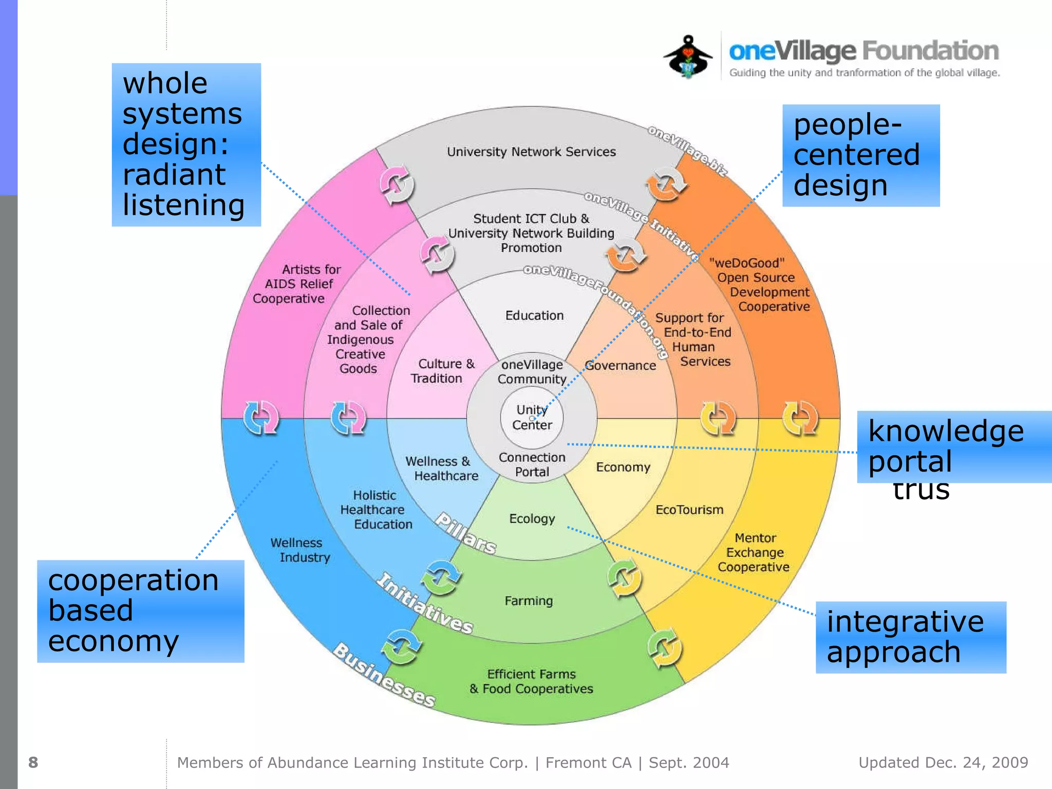 people-centered design  trus knowledge portal integrative approach whole  systems  design:  radiant listening cooperation based economy 