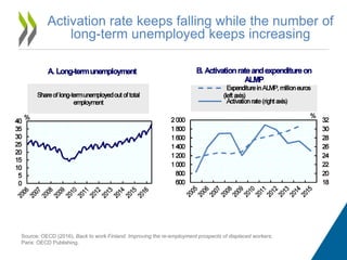 Activation rate keeps falling while the number of
long-term unemployed keeps increasing
Source: OECD (2016), Back to work ...