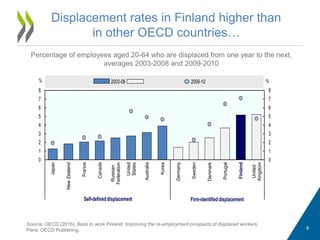 Displacement rates in Finland higher than
in other OECD countries…
Percentage of employees aged 20-64 who are displaced fr...