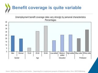 Benefit coverage is quite variable
0
5
10
15
20
25
30
35
40
45
Men Women 15-24 25-54 55-64 Low-skilled Medium-
skilled
High-skilled Blue collar White collar
Gender Age Education Profession
Unemployment benefit coverage rates vary strongly by personal characteristics
Percentages
 