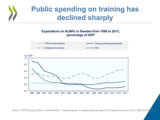 Public spending on training has
declined sharply
Source: OECD (2015), Back to work Sweden – Improving the re-employment prospects of displaced workers, Paris: OECD Publishing.
0.0
0.2
0.4
0.6
0.8
1.0
1998 1999 2000 2001 2002 2003 2004 2005 2006 2007 2008 2009 2010 2011 2012 2013
% of GDP
1. PES and administration 2. Training (including apprenticeship)
4. Employment incentives 5. Other
Expenditure on ALMPs in Sweden from 1998 to 2013,
percentage of GDP
 