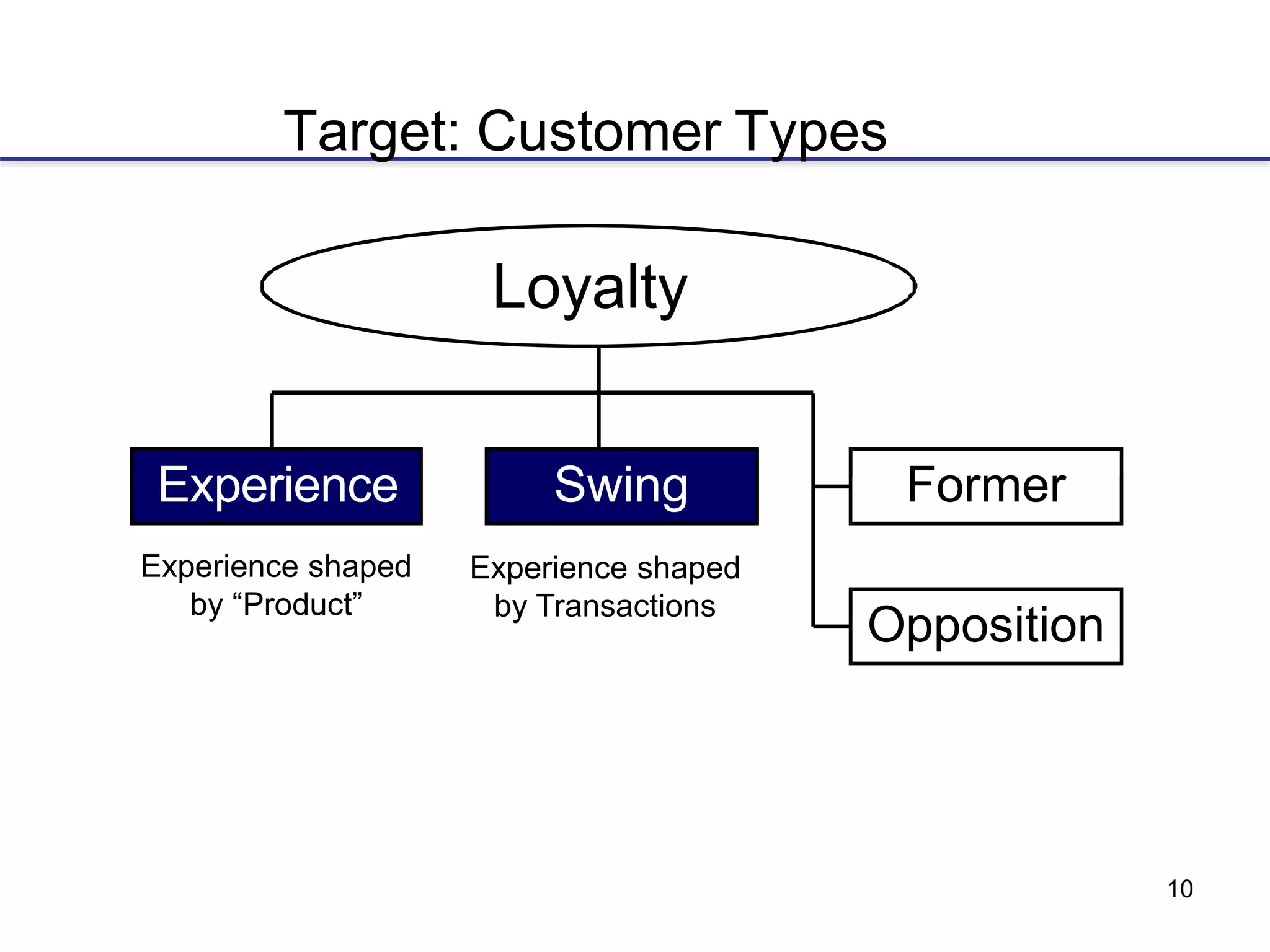 10
Target: Customer Types
Loyalty
Experience Swing Former
Opposition
Experience shaped
by “Product”
Experience shaped
by Transactions
 