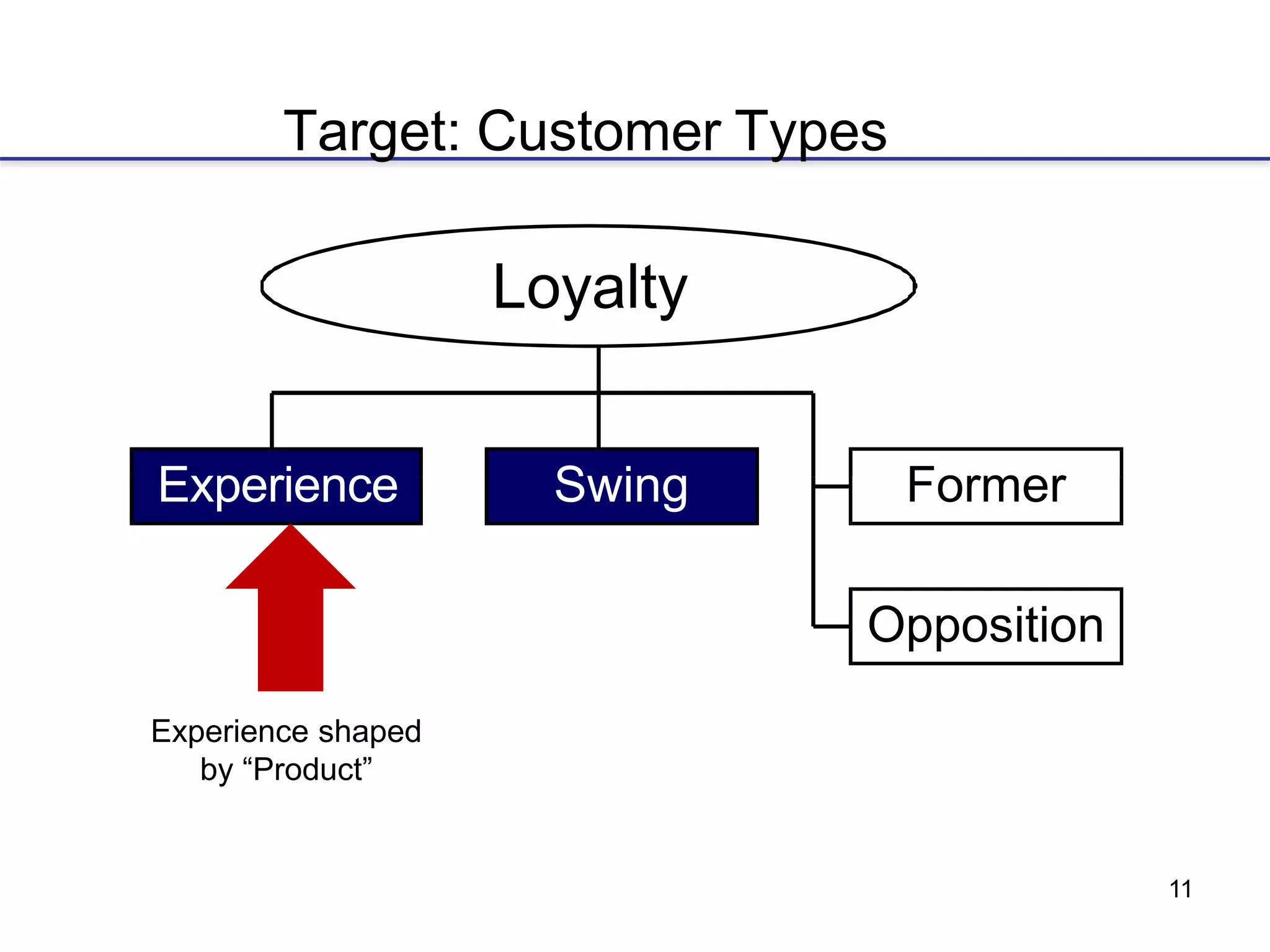 11
Target: Customer Types
Loyalty
Experience Swing Former
Opposition
Experience shaped
by “Product”
 