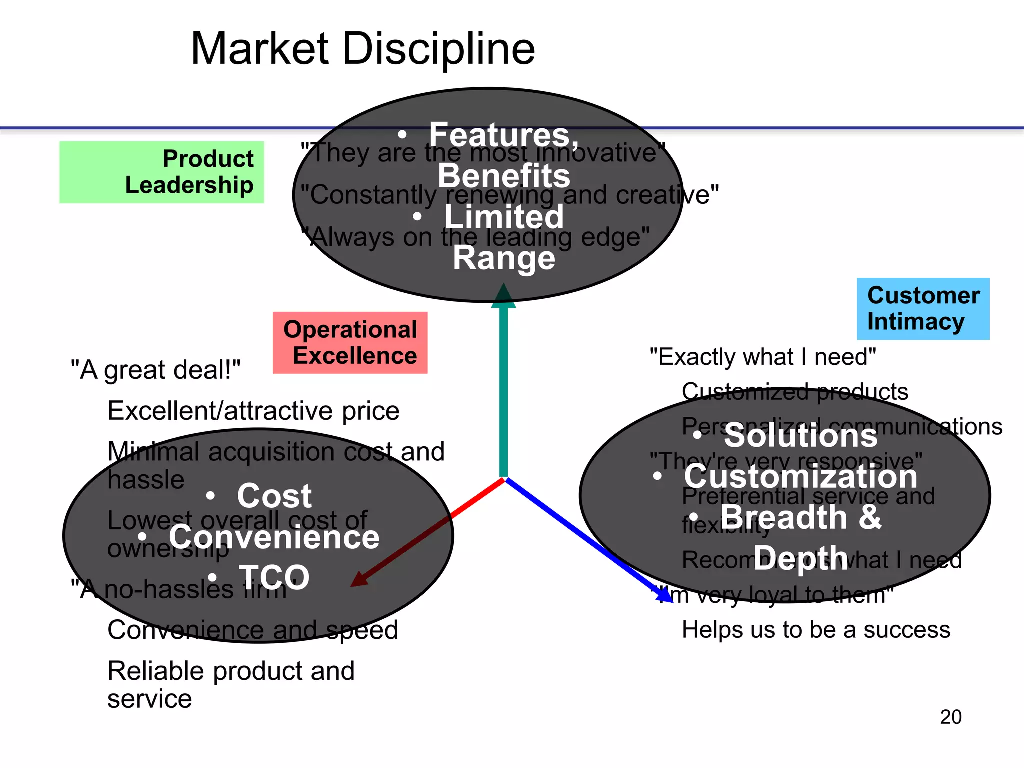 20
Market Discipline
"They are the most innovative"
"Constantly renewing and creative"
"Always on the leading edge"
"A great deal!"
Excellent/attractive price
Minimal acquisition cost and
hassle
Lowest overall cost of
ownership
"A no-hassles firm"
Convenience and speed
Reliable product and
service
"Exactly what I need"
Customized products
Personalized communications
"They're very responsive"
Preferential service and
flexibility
Recommends what I need
"I'm very loyal to them"
Helps us to be a success
Product
Leadership
Operational
Excellence
Customer
Intimacy
• Cost
• Convenience
• TCO
• Features,
Benefits
• Limited
Range
• Solutions
• Customization
• Breadth &
Depth
 