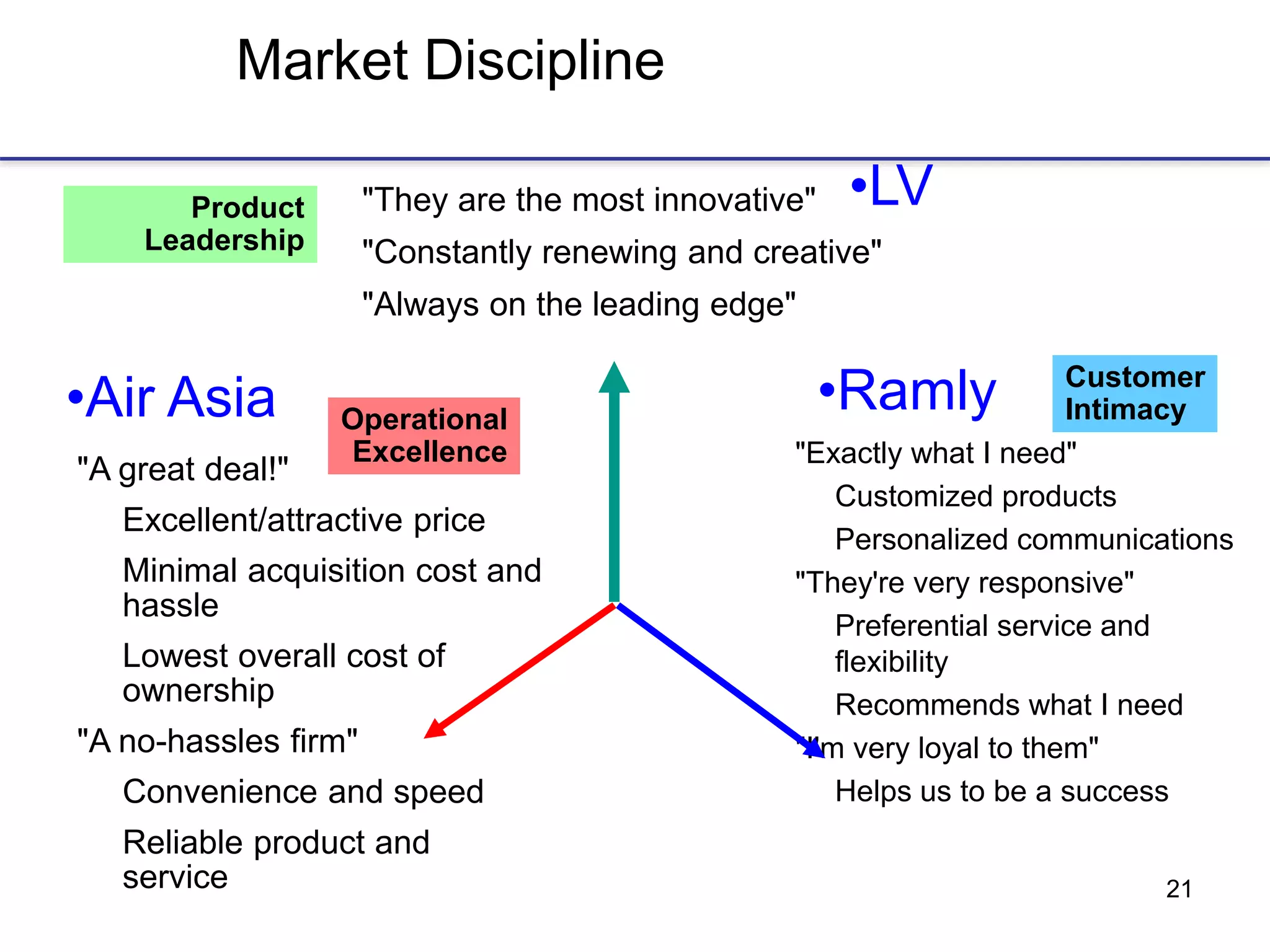 21
Market Discipline
"They are the most innovative"
"Constantly renewing and creative"
"Always on the leading edge"
"A great deal!"
Excellent/attractive price
Minimal acquisition cost and
hassle
Lowest overall cost of
ownership
"A no-hassles firm"
Convenience and speed
Reliable product and
service
"Exactly what I need"
Customized products
Personalized communications
"They're very responsive"
Preferential service and
flexibility
Recommends what I need
"I'm very loyal to them"
Helps us to be a success
Product
Leadership
Operational
Excellence
Customer
Intimacy•Air Asia
•LV
•Ramly
 