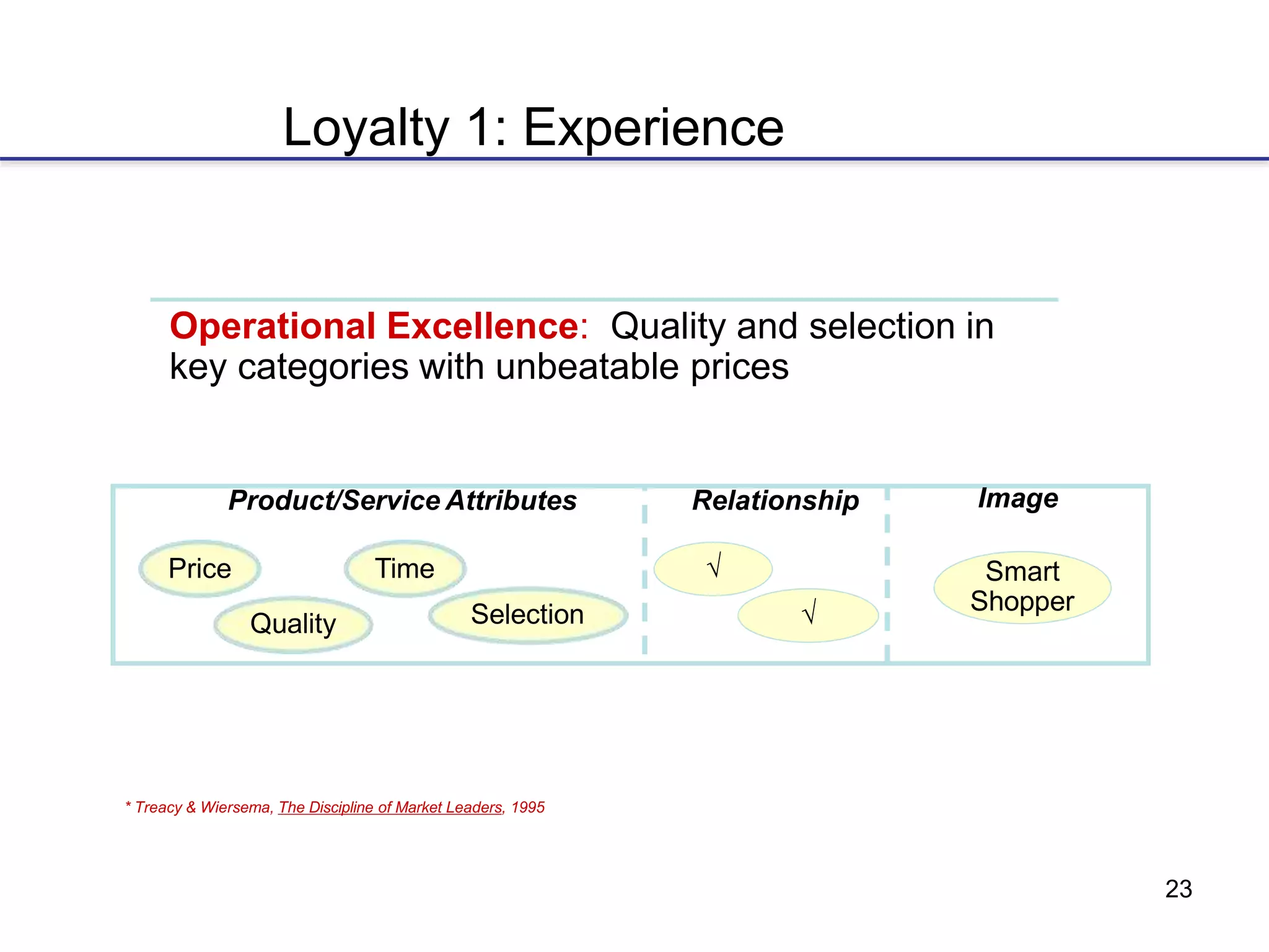 23
Loyalty 1: Experience
Operational Excellence: Quality and selection in
key categories with unbeatable prices
* Treacy & Wiersema, The Discipline of Market Leaders, 1995
Quality
Product/Service Attributes
Price Time
Selection
√
√
Smart
Shopper
Relationship Image
 