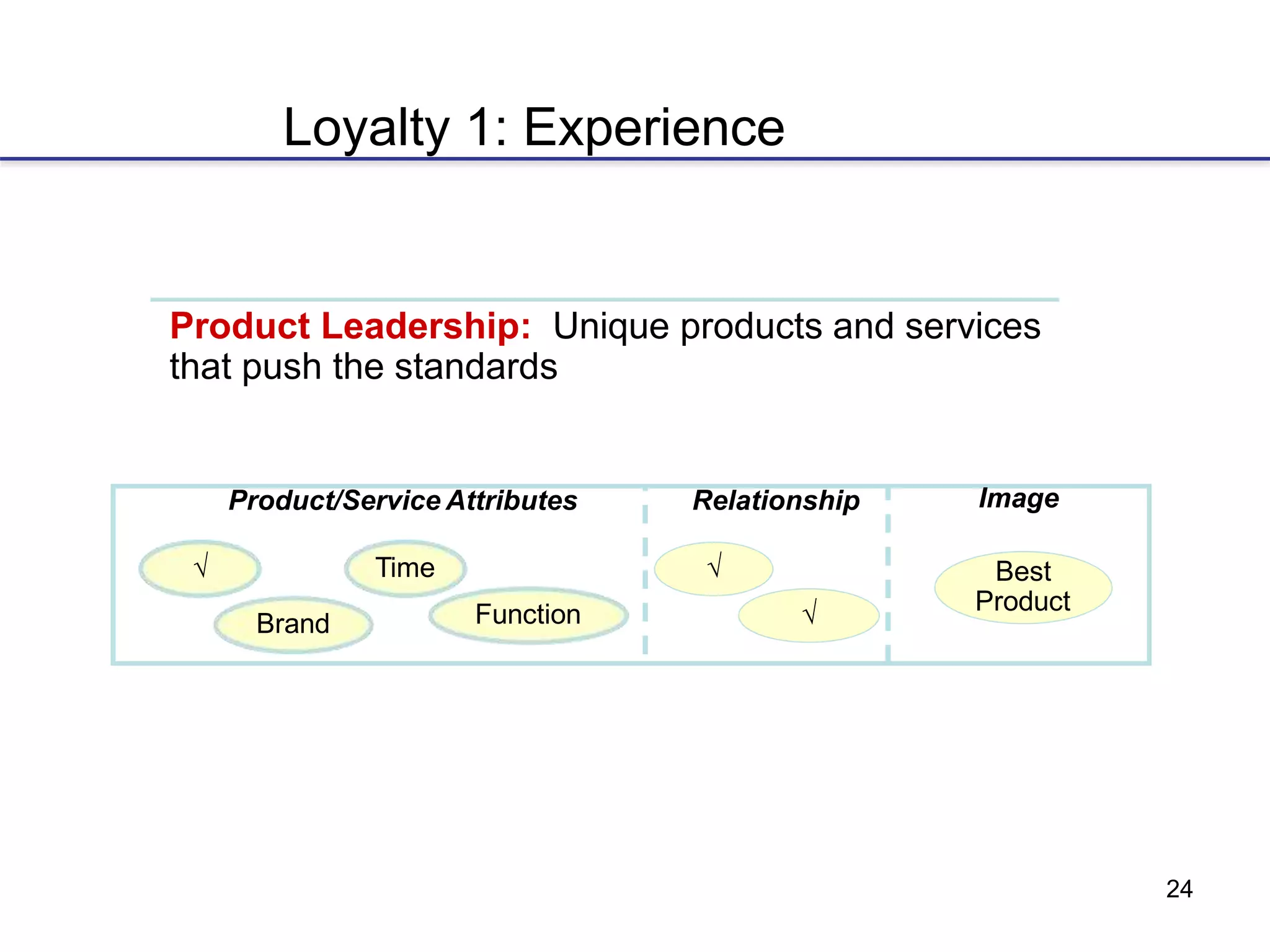24
Loyalty 1: Experience
Product Leadership: Unique products and services
that push the standards
Product/Service Attributes
√
Brand
Time
Function
√
√
Best
Product
Relationship Image
 