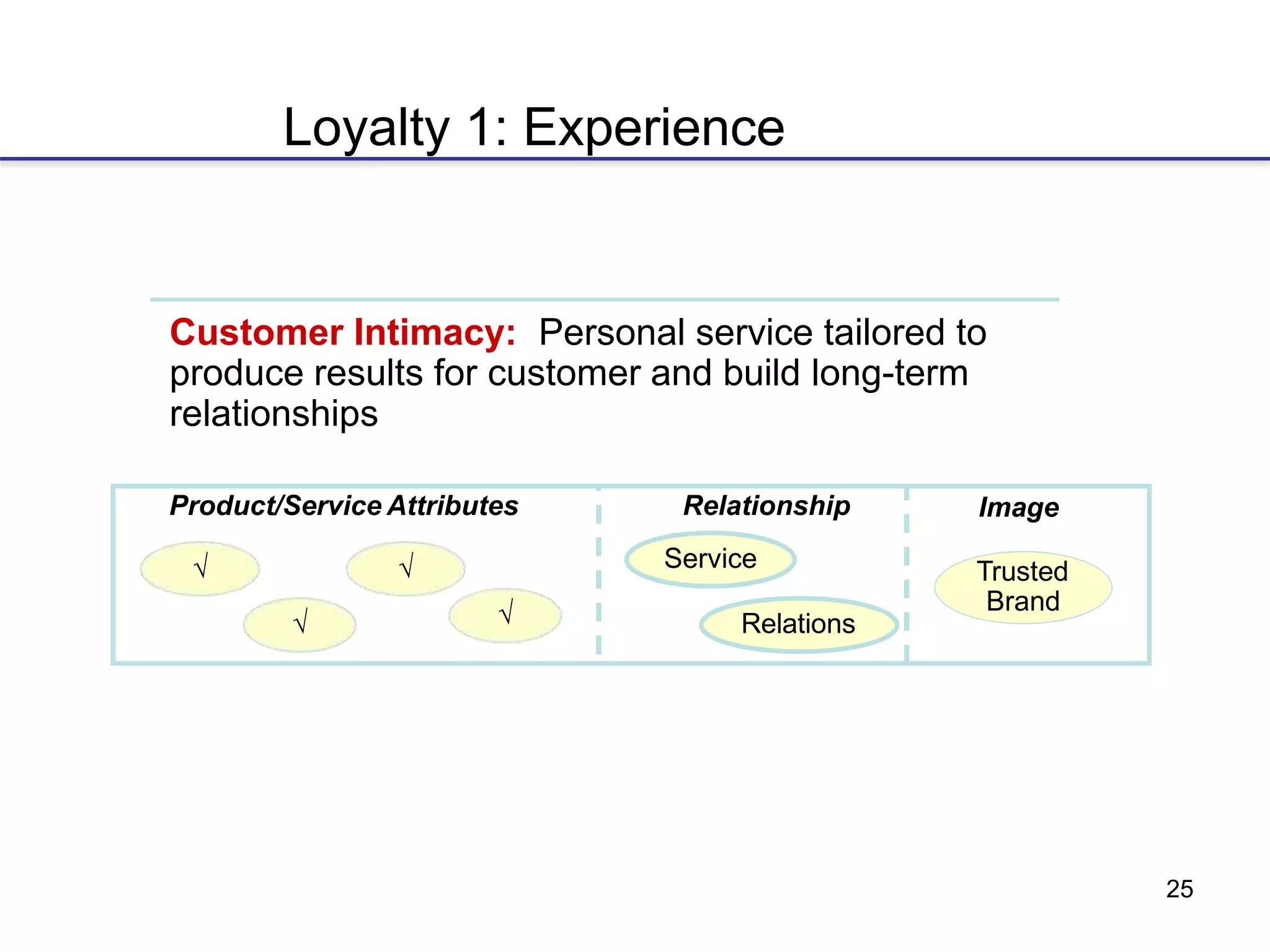 25
Loyalty 1: Experience
Customer Intimacy: Personal service tailored to
produce results for customer and build long-term
relationships
√
Product/Service Attributes
√ √
√
Trusted
Brand
Relationship
Service
Image
Relations
 