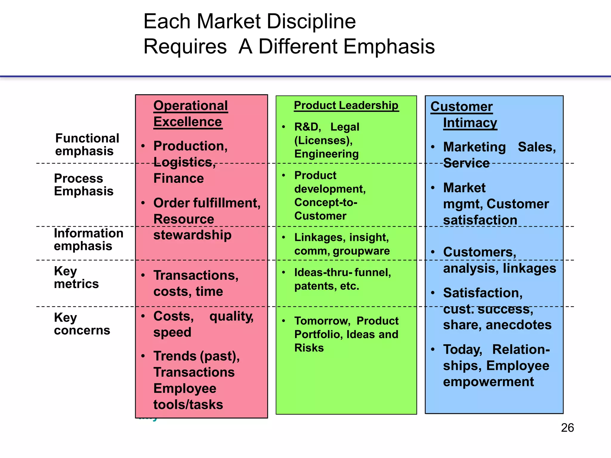 26
Each Market Discipline
Requires A Different Emphasis
Operational
Excellence
• Production,
Logistics,
Finance
• Order fulfillment,
Resource
Customer
Intimacy
• Marketing Sales,
Service
• Market
mgmt, Customer
satisfaction
Product Leadership
• R&D, Legal
(Licenses),
Engineering
• Product
development,
Concept-to-
Customer
Functional
emphasis
Process
Emphasis
.my
stewardship
• Transactions,
costs, time
• Costs, quality,
speed
• Trends (past),
Transactions
Employee
tools/tasks
• Customers,
analysis, linkages
• Satisfaction,
cust. success,
share, anecdotes
• Today, Relation-
ships, Employee
empowerment
• Linkages, insight,
comm, groupware
• Ideas-thru- funnel,
patents, etc.
• Tomorrow, Product
Portfolio, Ideas and
Risks
Information
emphasis
Key
metrics
Key
concerns
 