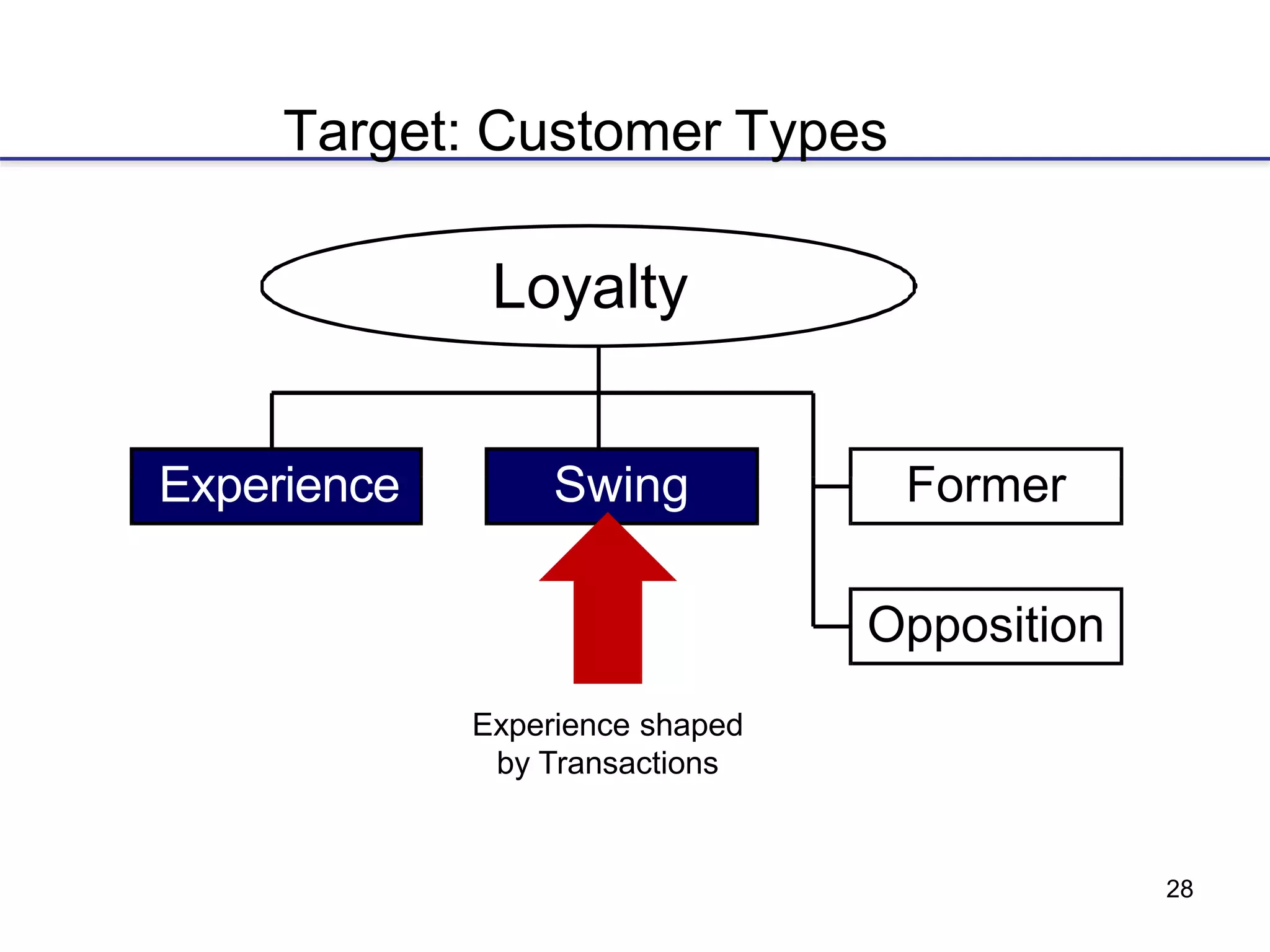 28
Target: Customer Types
Loyalty
Experience Swing Former
Opposition
Experience shaped
by Transactions
 