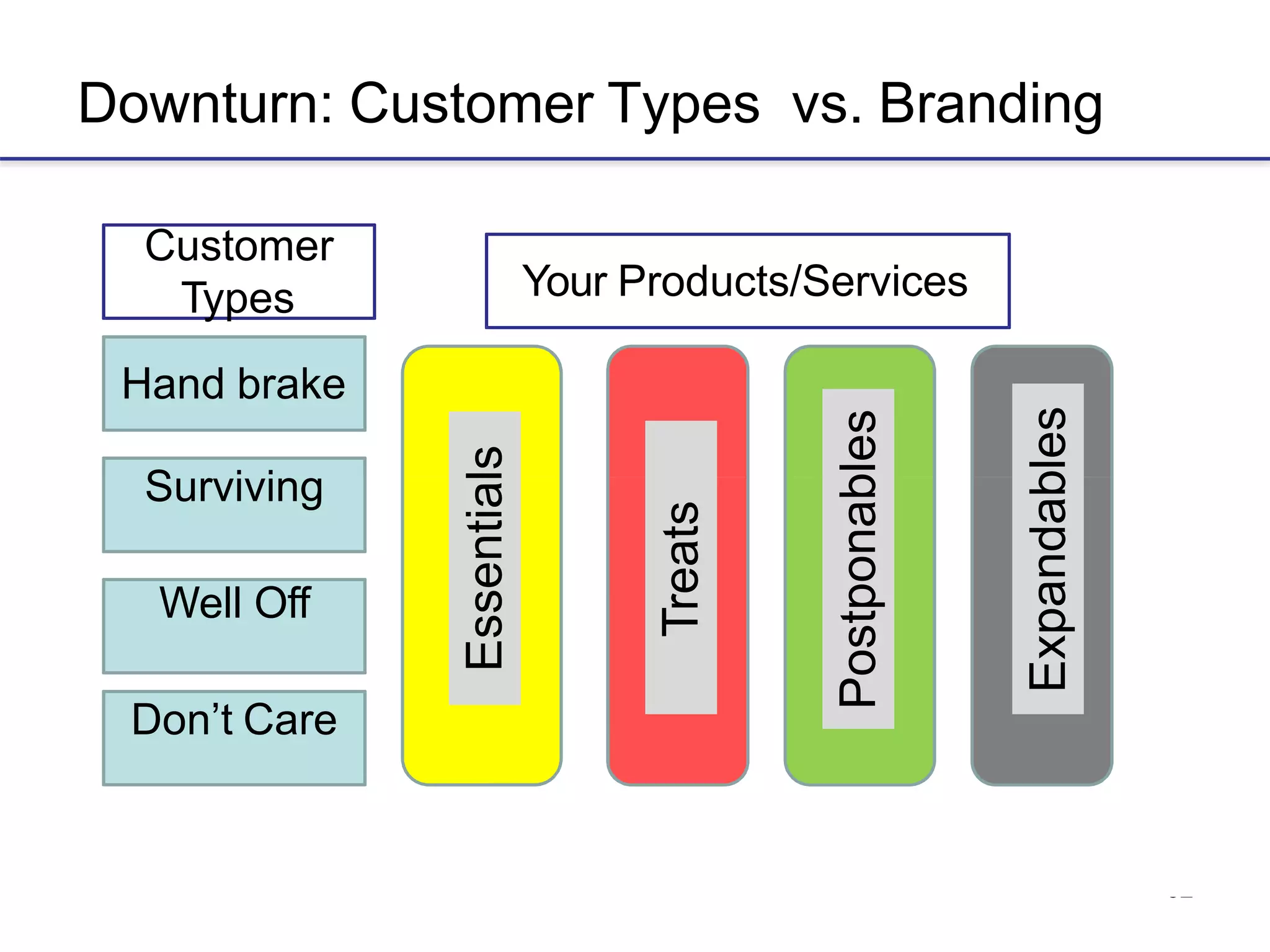 32
Downturn: Customer Types vs. Branding
Customer
Types Your Products/Services
Hand brake
Surviving
Well Off
Don’t Care
Essentials
Treats
Postponables
Expandables
 