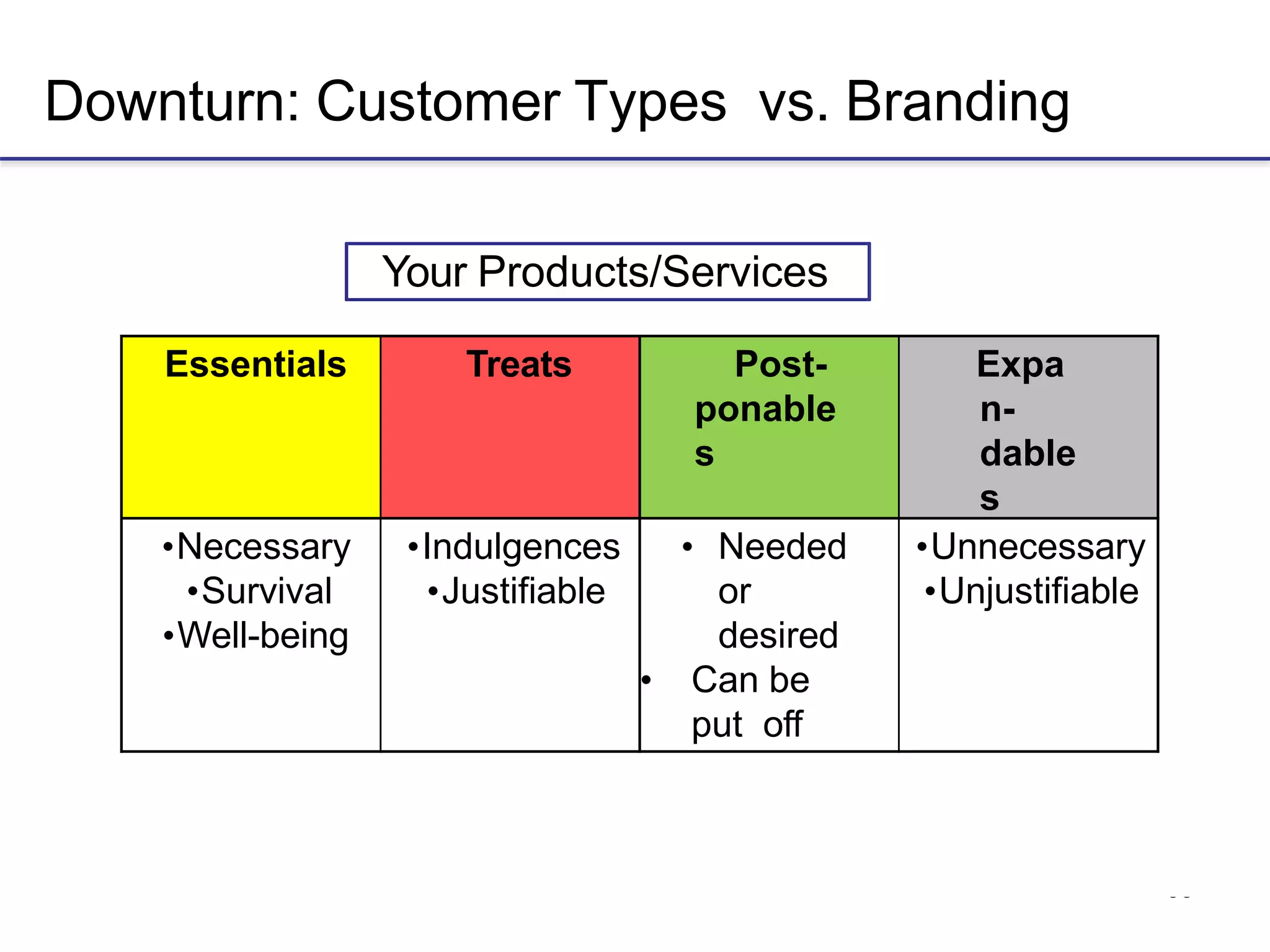 33
Downturn: Customer Types vs. Branding
Your Products/Services
Essentials Treats Post-
ponable
s
Expa
n-
dable
s
•Necessary
•Survival
•Well-being
•Indulgences
•Justifiable
• Needed
or
desired
• Can be
put off
•Unnecessary
•Unjustifiable
 