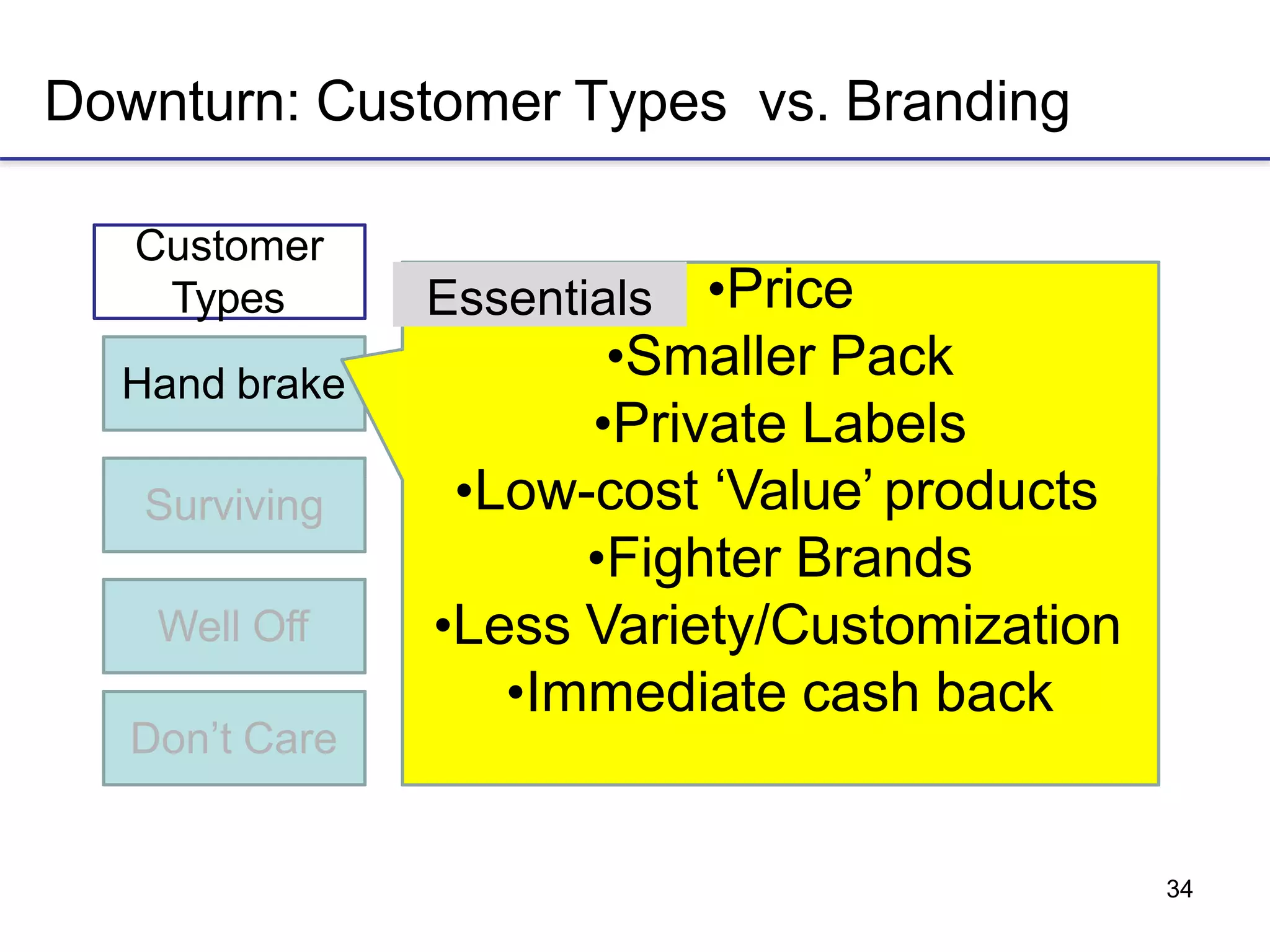 34
Downturn: Customer Types vs. Branding
Hand brake
Customer
Types •Price
•Smaller Pack
Essentials
Surviving
Well Off
Don’t Care
•Private Labels
•Low-cost ‘Value’ products
•Fighter Brands
•Less Variety/Customization
•Immediate cash back
 