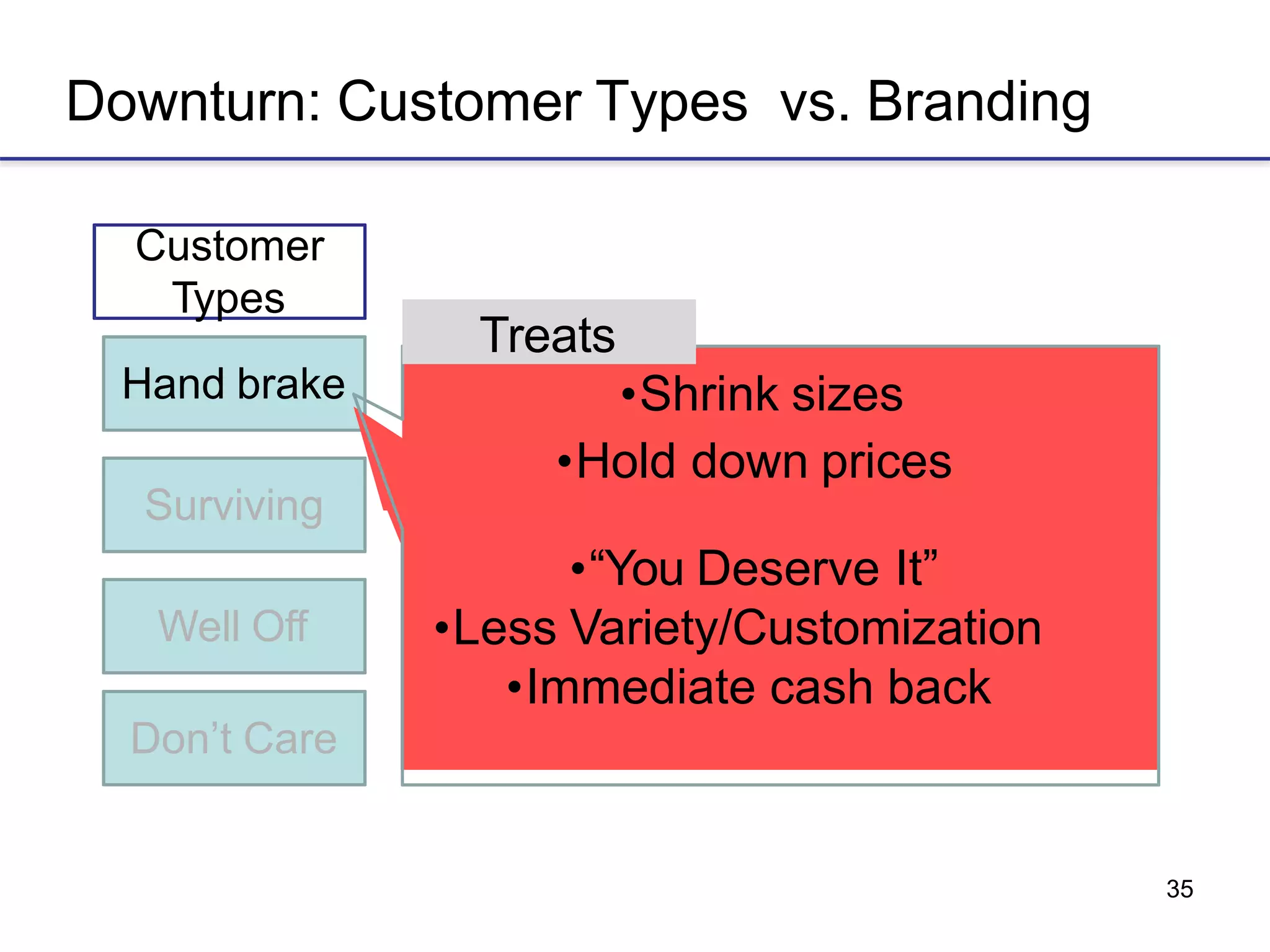 35
Downturn: Customer Types vs. Branding
Hand brake
Customer
Types
•Shrink sizes
•Hold down prices
Treats
Surviving
Well Off
Don’t Care
•“You Deserve It”
•Less Variety/Customization
•Immediate cash back
 