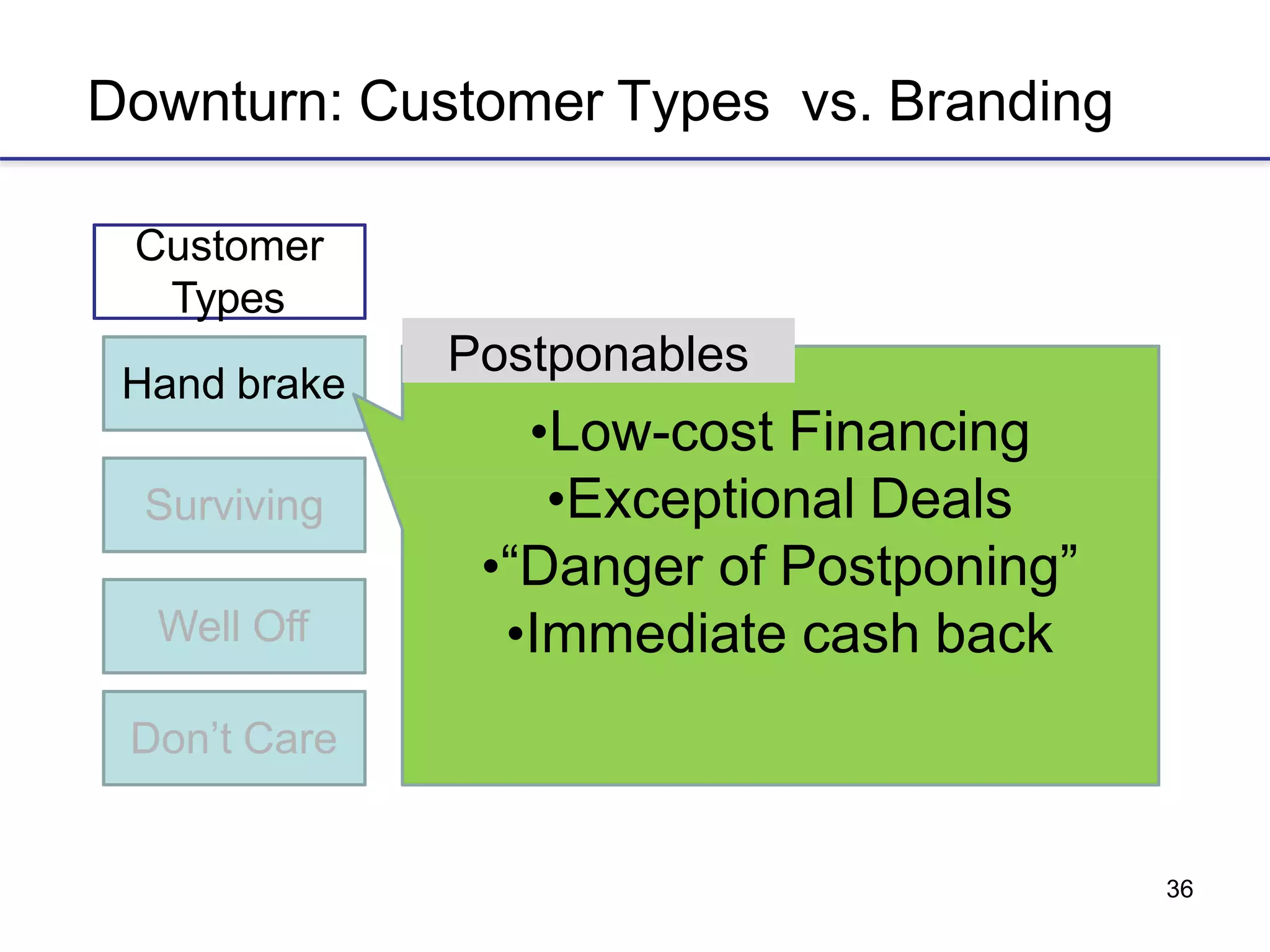 36
Downturn: Customer Types vs. Branding
Hand brake
Customer
Types
Postponables
Surviving
Well Off
Don’t Care
•Low-cost Financing
•Exceptional Deals
•“Danger of Postponing”
•Immediate cash back
 