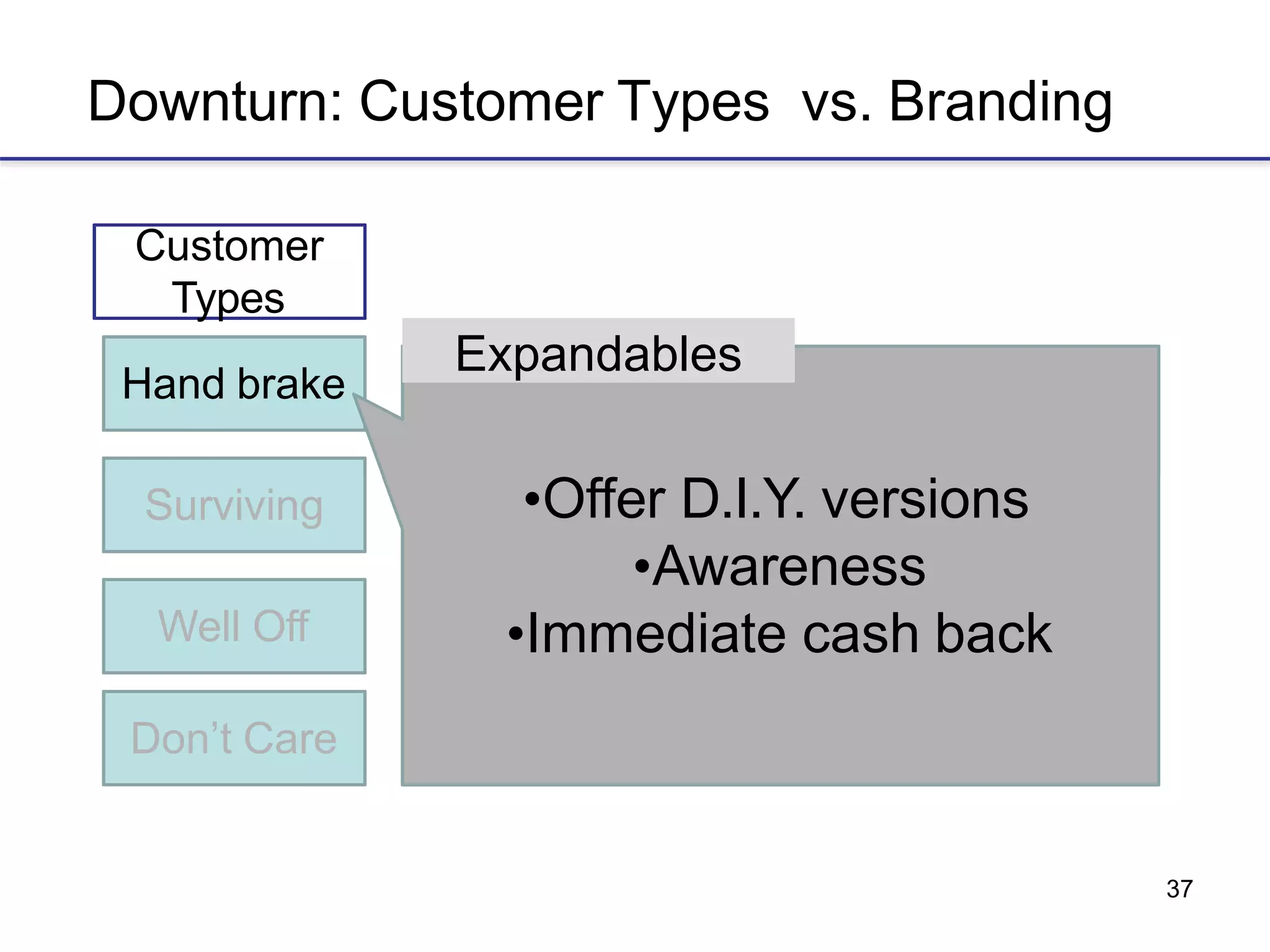 37
Downturn: Customer Types vs. Branding
Hand brake
Customer
Types
Expandables
Surviving
Well Off
Don’t Care
•Offer D.I.Y. versions
•Awareness
•Immediate cash back
 
