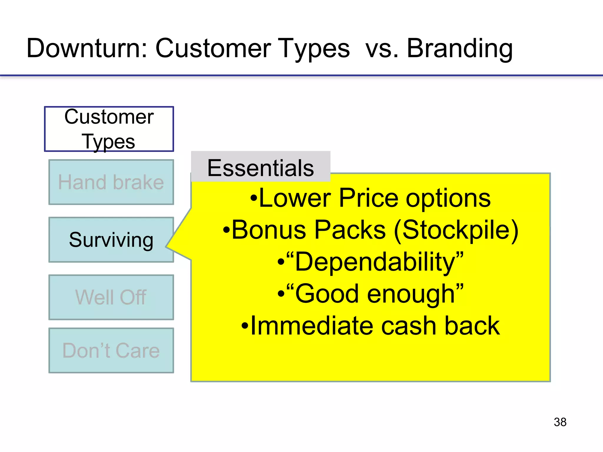 38
Downturn: Customer Types vs. Branding
Hand brake
Customer
Types
•Lower Price options
Essentials
Surviving
Well Off
Don’t Care
•Bonus Packs (Stockpile)
•“Dependability”
•“Good enough”
•Immediate cash back
 