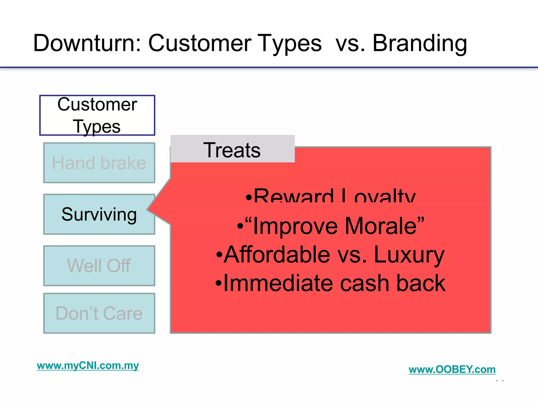 39
Downturn: Customer Types vs. Branding
Hand brake
Customer
Types
•Reward Loyalty
Treats
Surviving
Well Off
Don’t Care
•“Improve Morale”
•Affordable vs. Luxury
•Immediate cash back
www.myCNI.com.my www.OOBEY.com
 