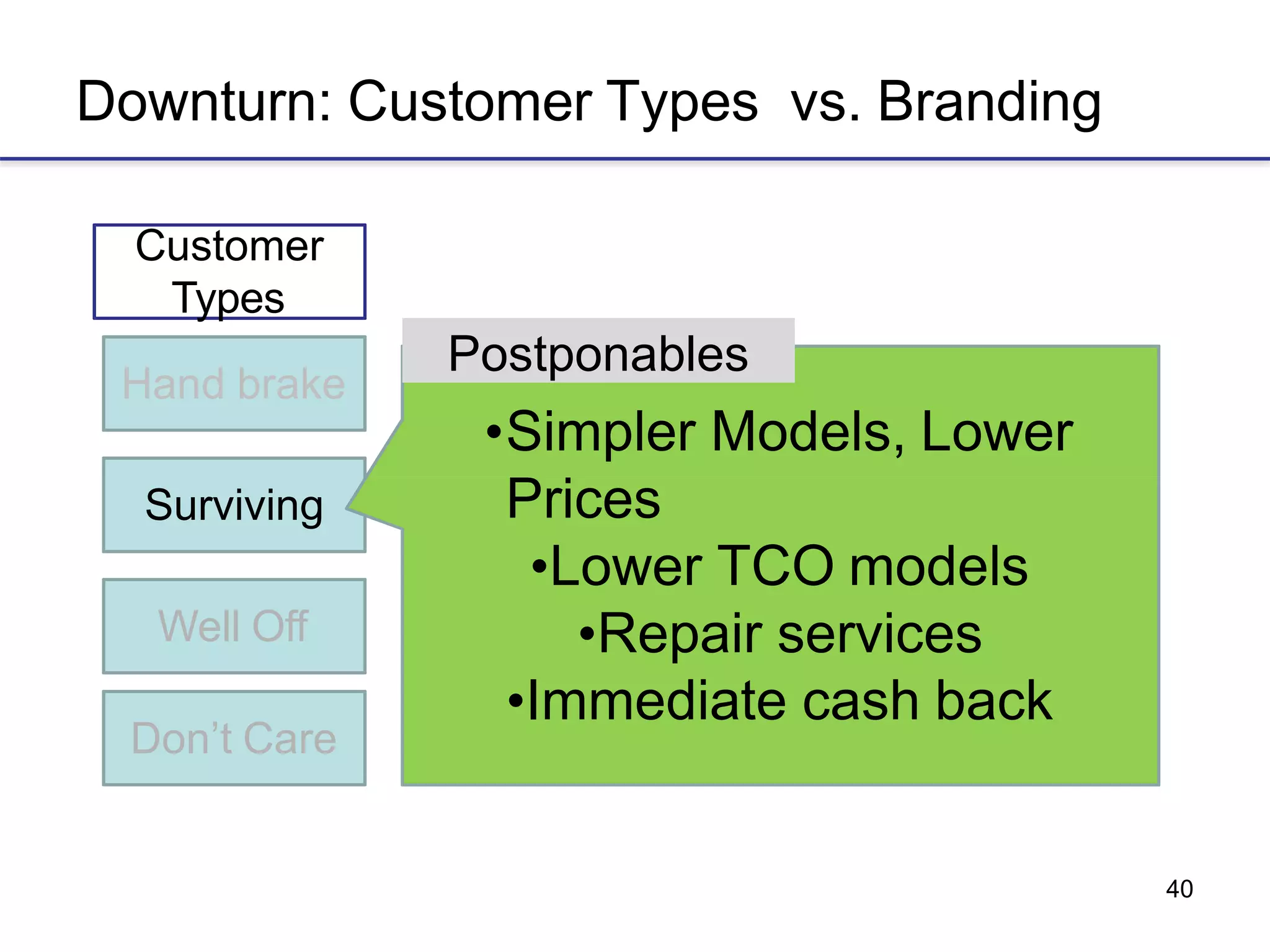 40
Downturn: Customer Types vs. Branding
Hand brake
Customer
Types
Postponables
Surviving
Well Off
Don’t Care
•Simpler Models, Lower
Prices
•Lower TCO models
•Repair services
•Immediate cash back
 