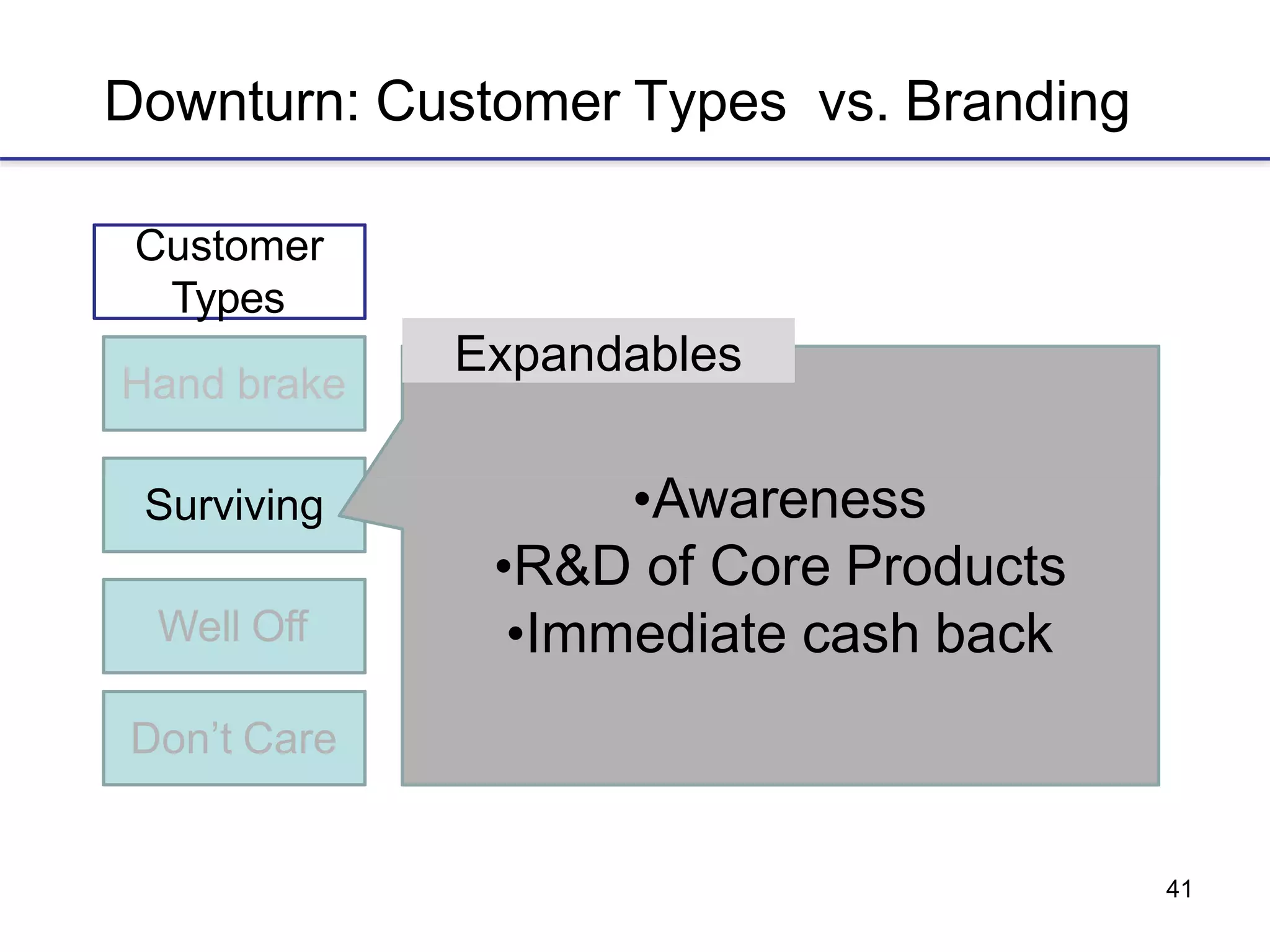 41
Downturn: Customer Types vs. Branding
Hand brake
Customer
Types
Expandables
Surviving
Well Off
Don’t Care
•Awareness
•R&D of Core Products
•Immediate cash back
 